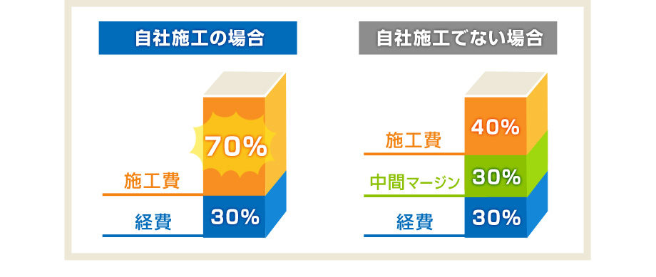 自社施工の場合 自社施工でない場合